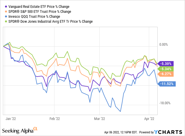 房地产投资信托基金在 2022 年表现出色