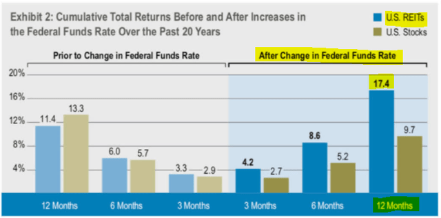 加息后房地产投资信托基金表现出色