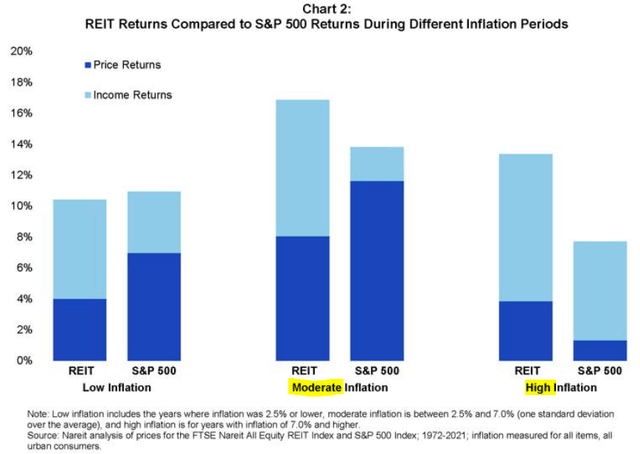 REITs 在高通胀时期表现出色