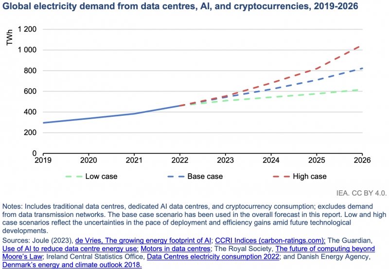 图源:IEA2024电力分析与预测