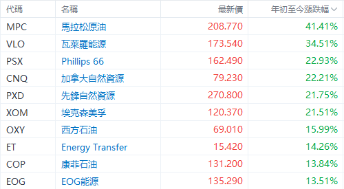 筛选标准:市值>500亿美元,且年初至今升幅居前的十只能源股