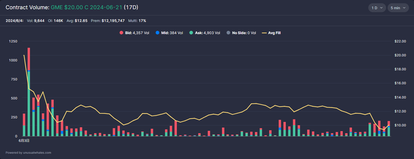 来源：unusualwhales