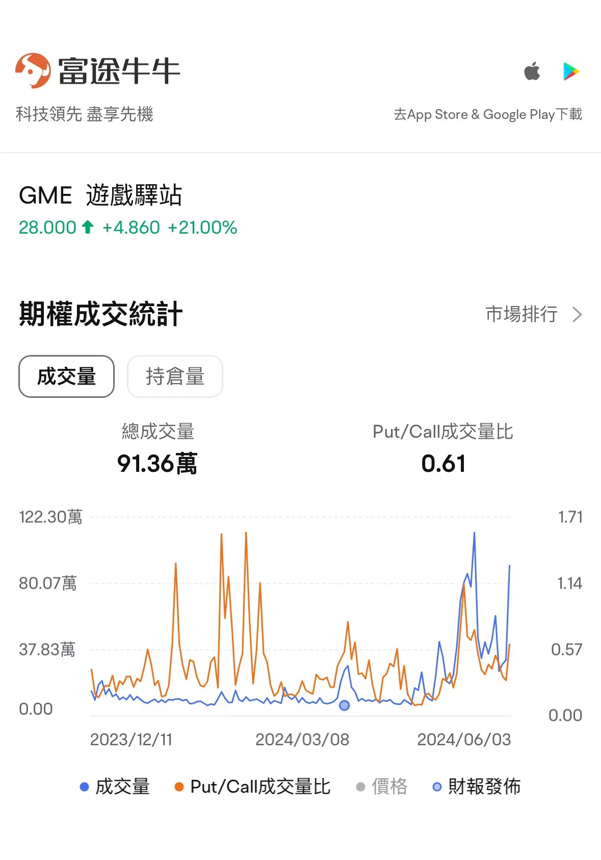 来源：富途牛牛-个股报价页-期权-期权分析