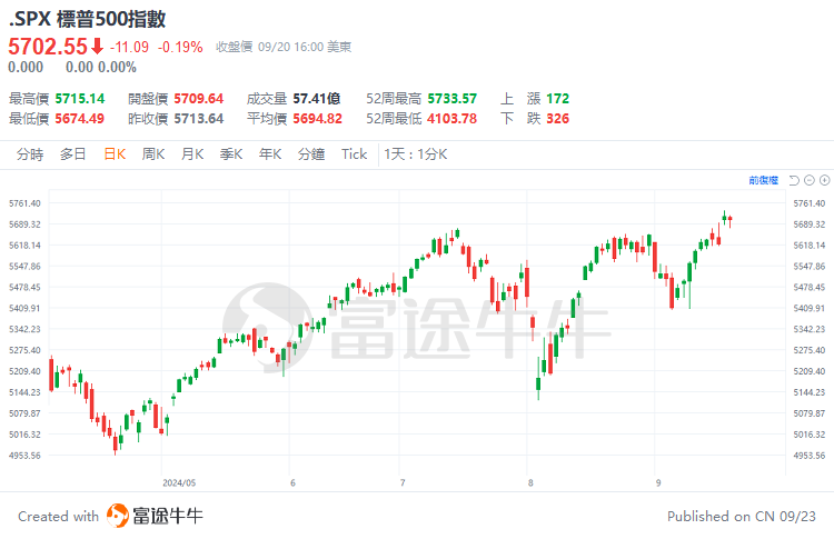 美联储降息后，标普500指数创下历史新高
