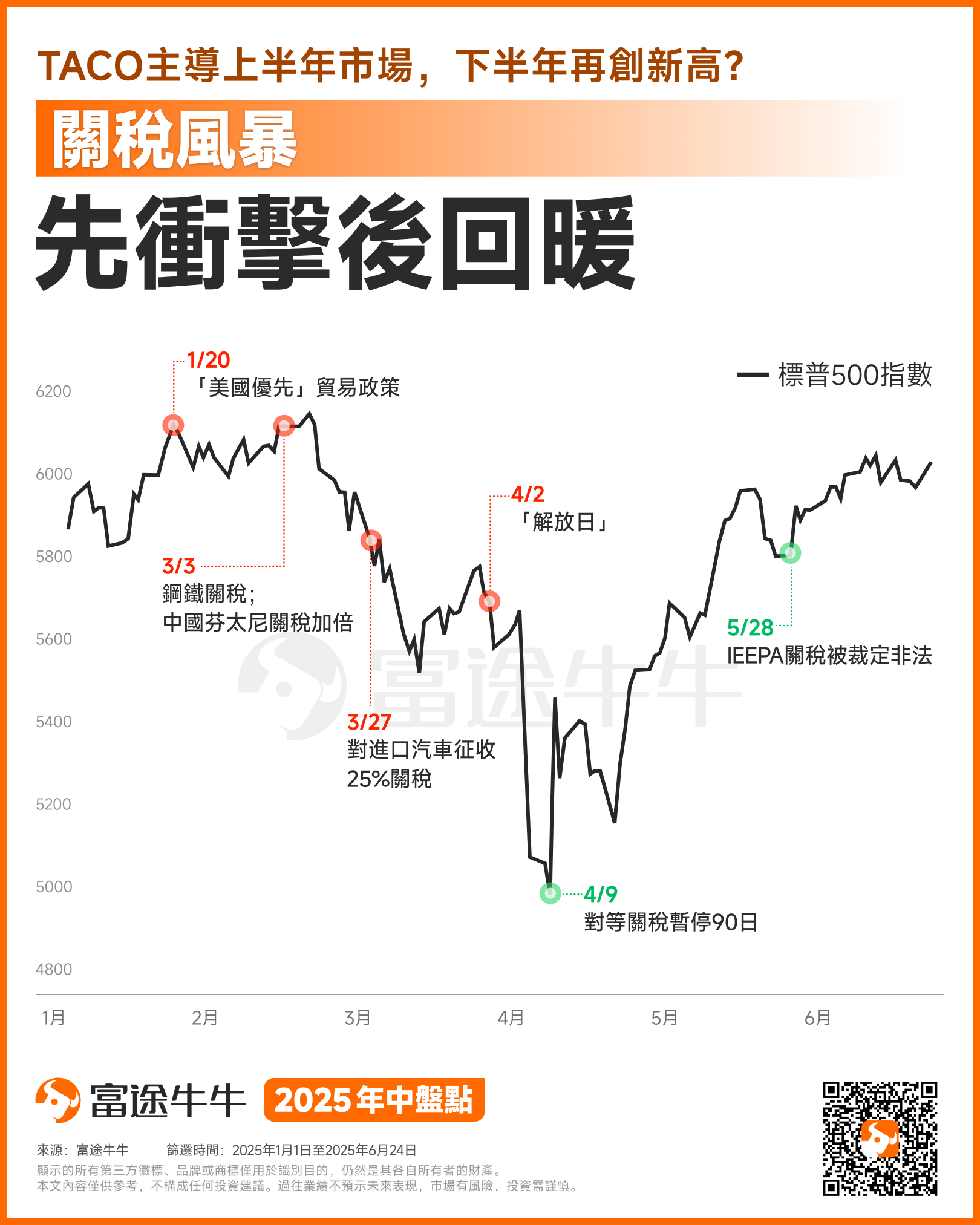 关税各类事项对标普500价格走势的影响