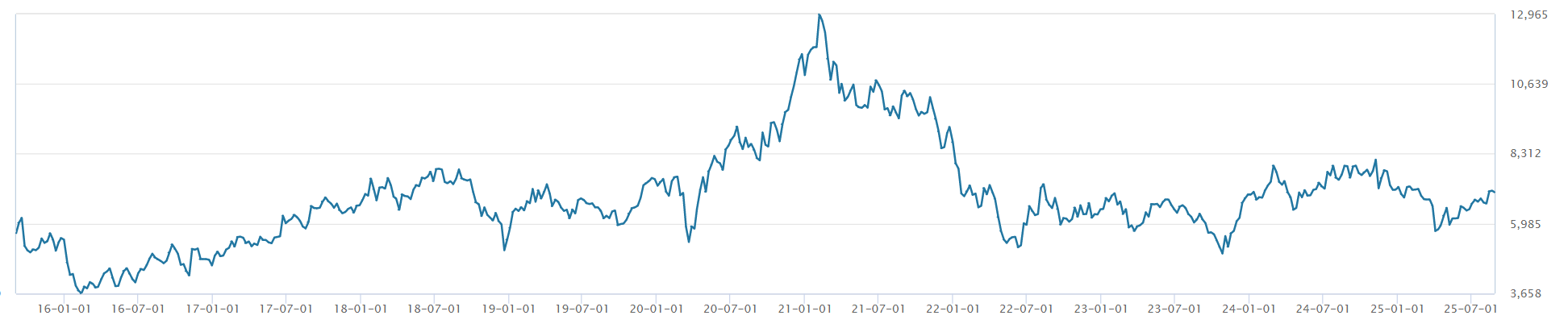 （SPSIBI指数近十年走势）