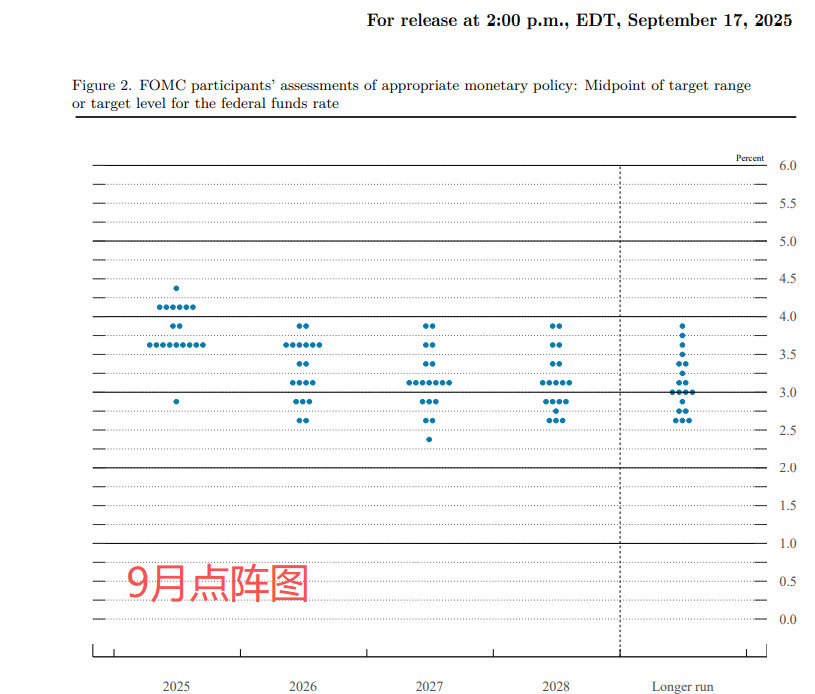 美联储预测最新公布的利率点阵图