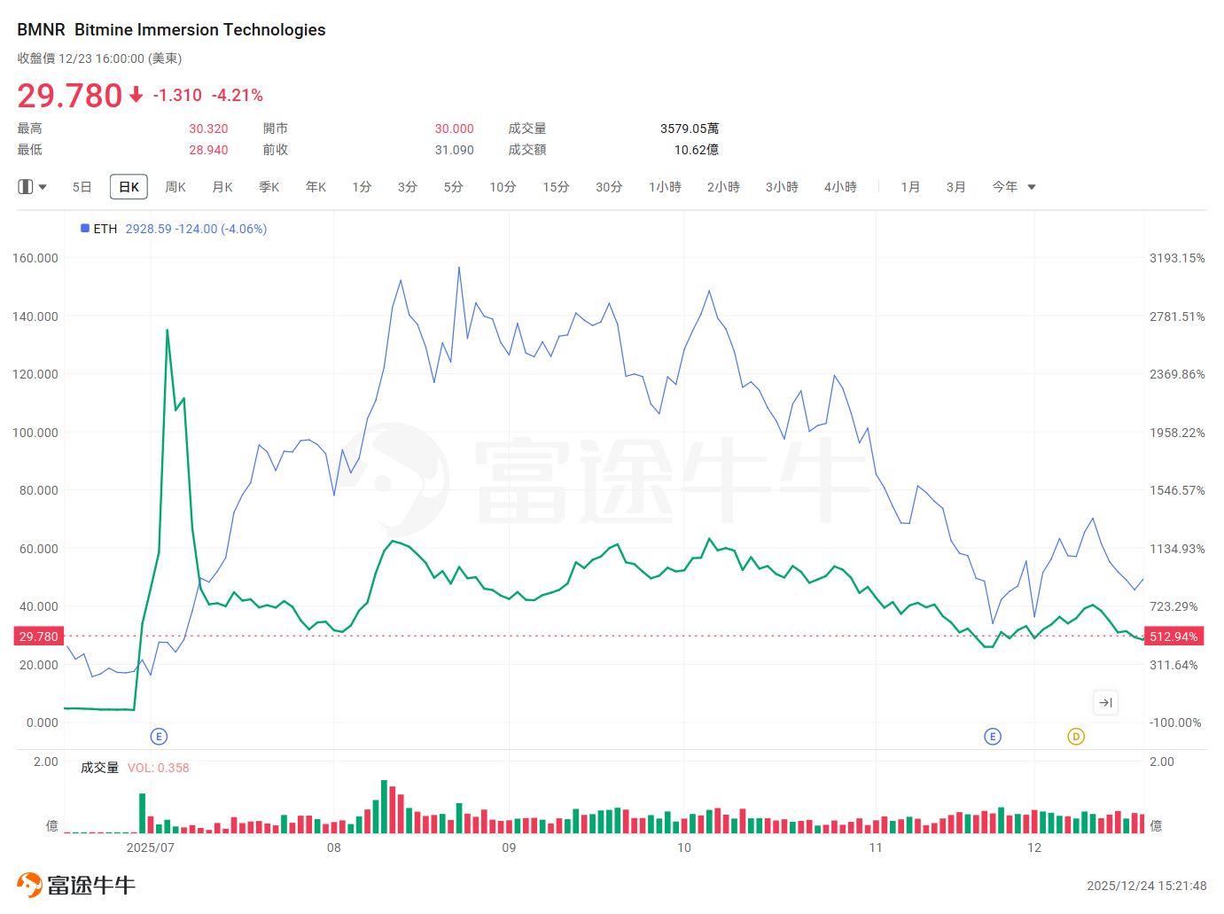 （以太坊按价格坐标展示，其余则按照百分比坐标）