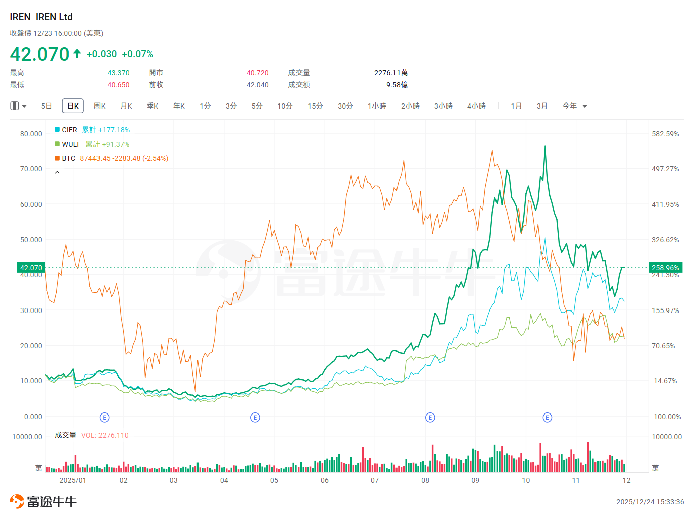 （比特币按价格坐标展示，其余则按照百分比坐标）