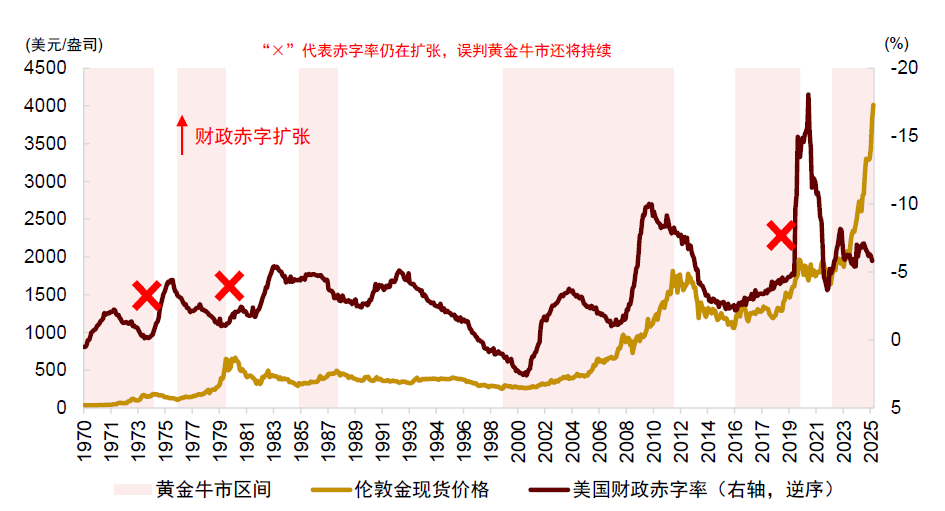 注:红色“×”代表赤字率扩张,错误判断了黄金牛市还将持续;资料来源:Bloomberg,Haver,中金公司研究部