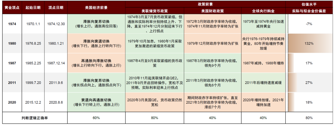 来源:Bloomberg,Haver,Wind,中金公司研究部