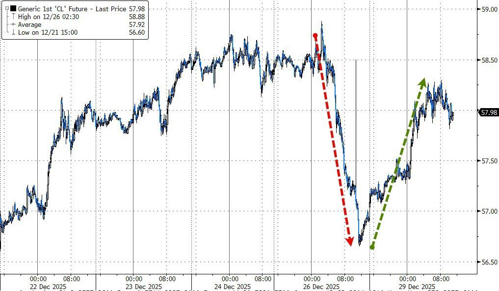 WTI原油期货收复上周五大部分的跌幅