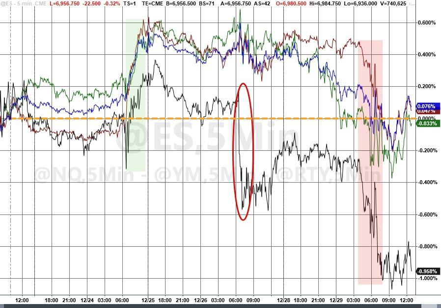 美股基准股指抹去了大部分圣诞行情涨幅
