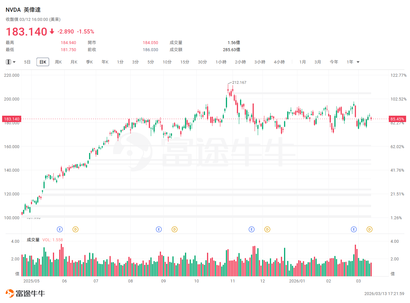 (英伟达股价从去年8月震荡至今)