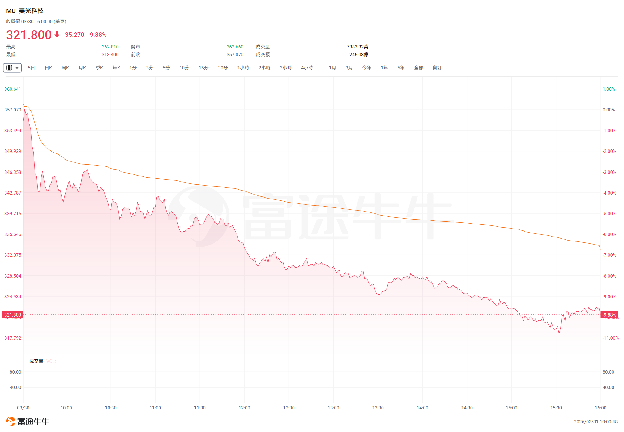 周一美光科技股股价一度跌超10%