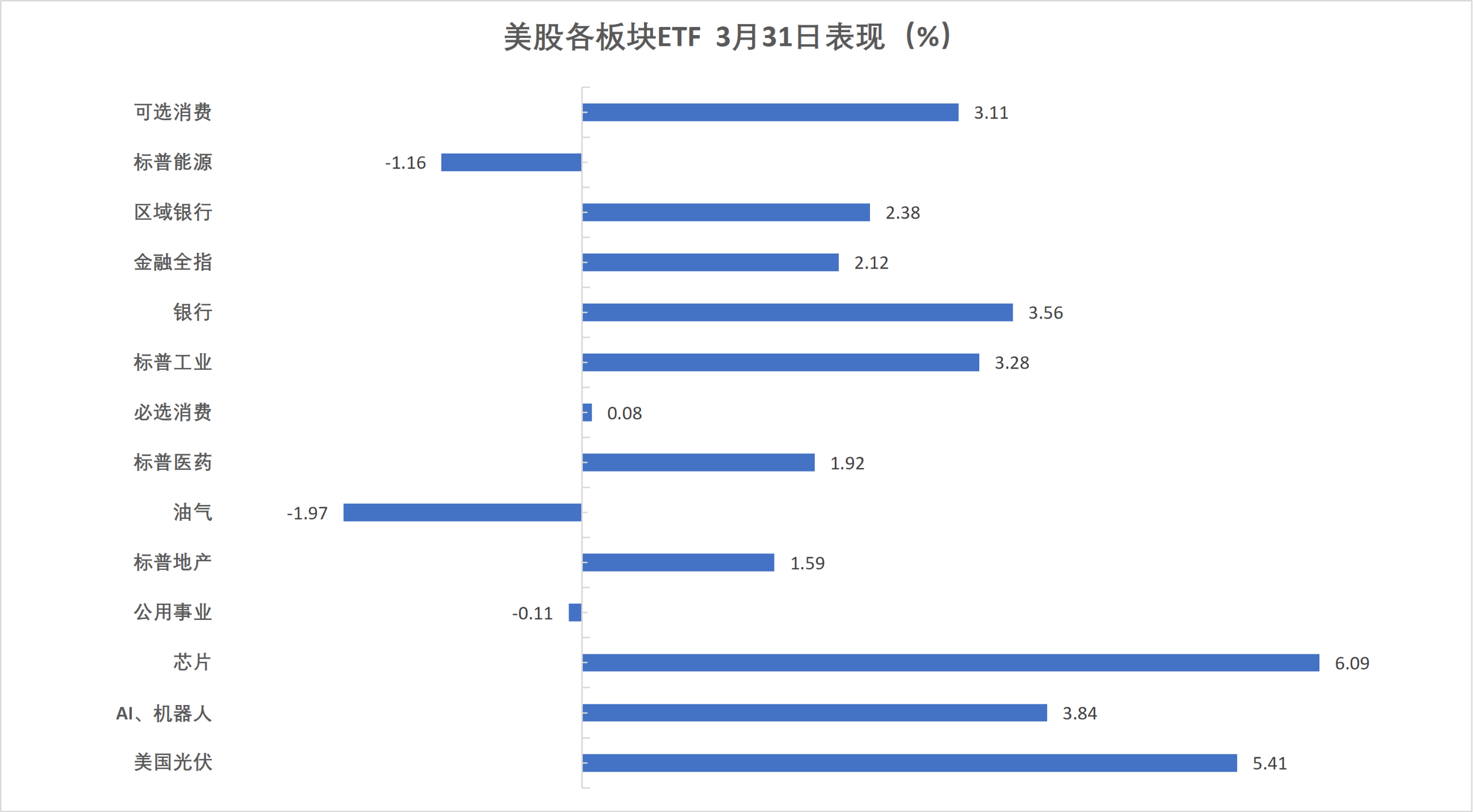 (3月31日 美股各行业板块ETF)