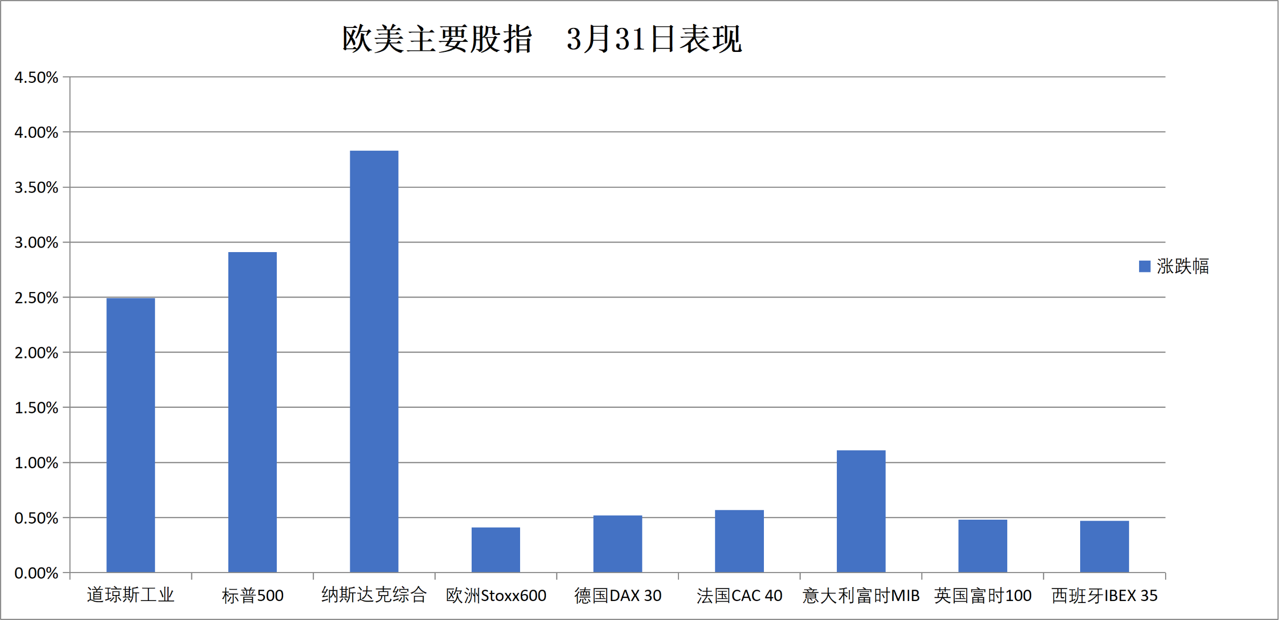 (3月31日 欧美主要股指表现)