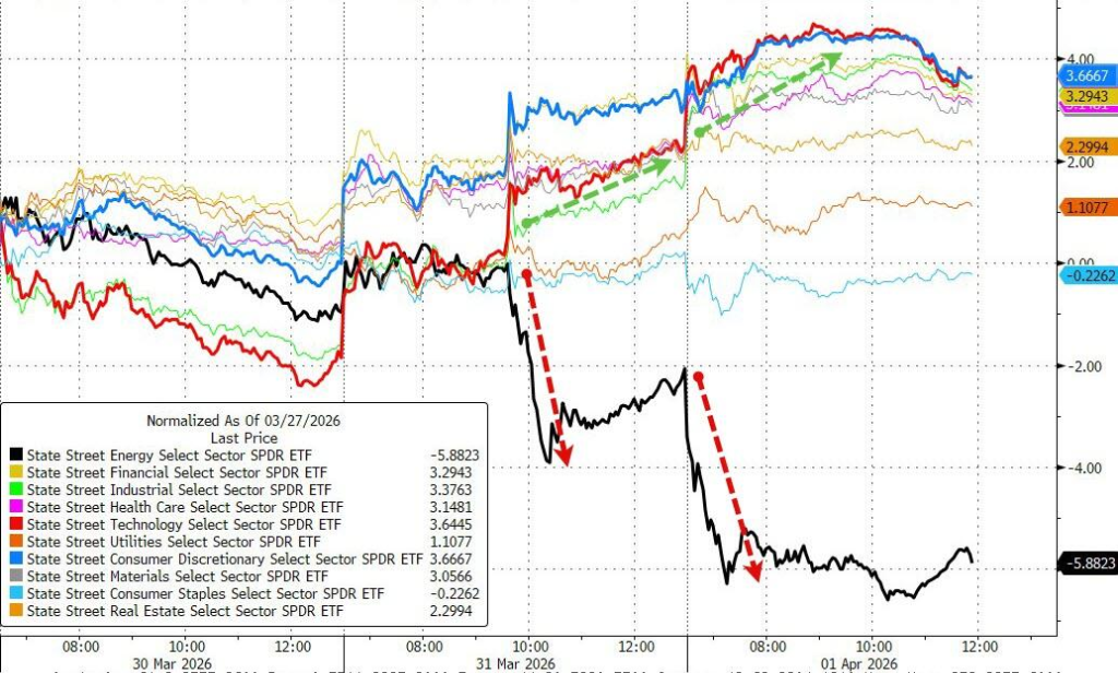 (美股各板块截至周三走势对比)