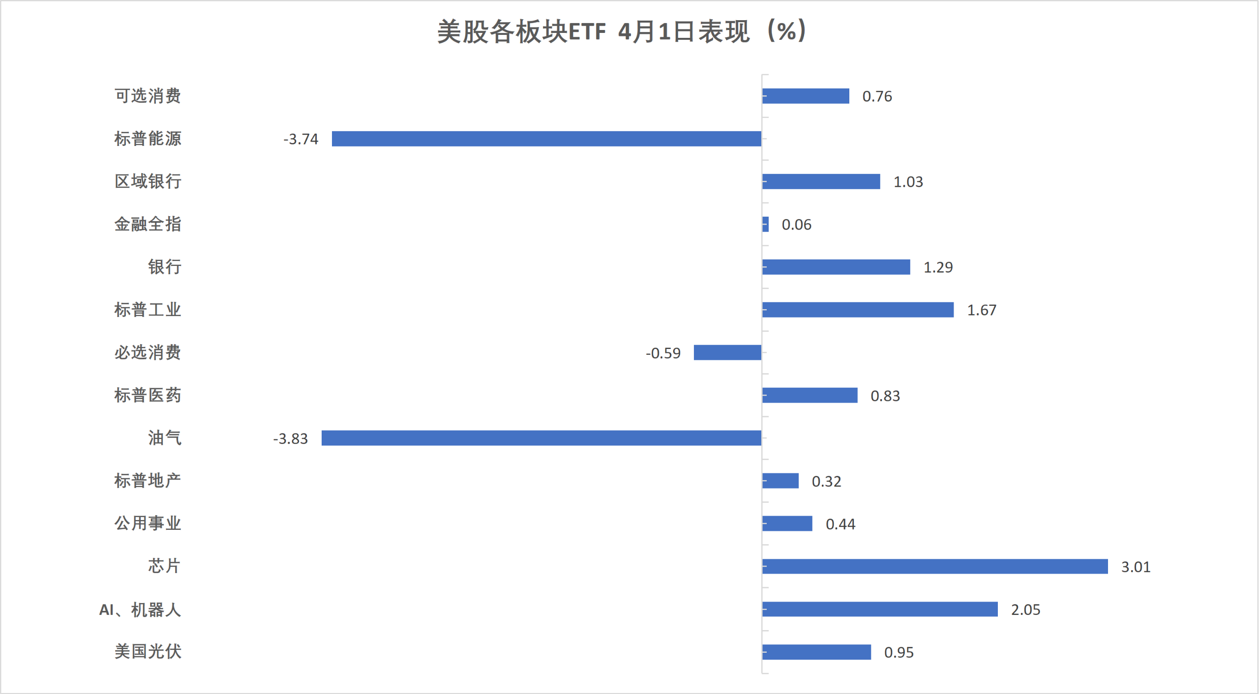 (4月1日 美股各行业板块ETF)
