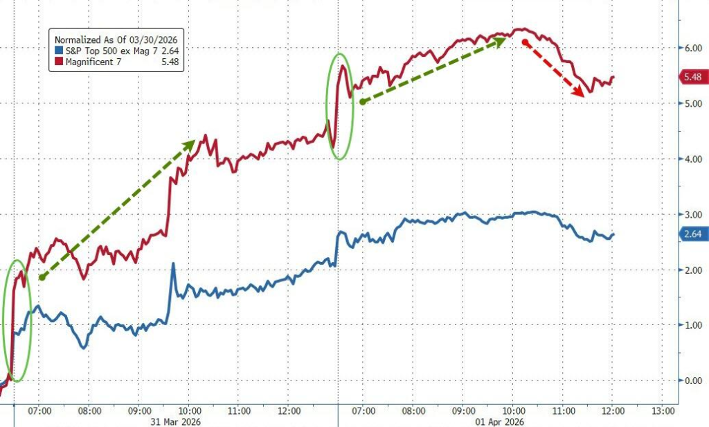 (科技七巨头连续两日表现优于标普剩余493只成分股指)