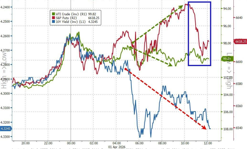 (美股、美油和美债收益率日内走势对比)