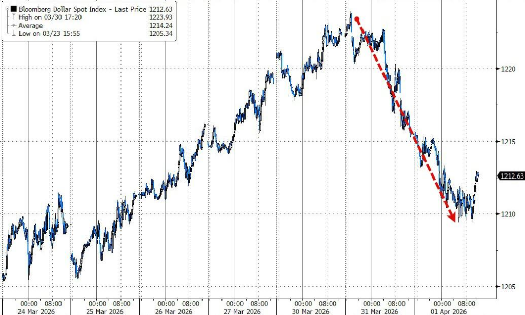 (彭博美元指数)