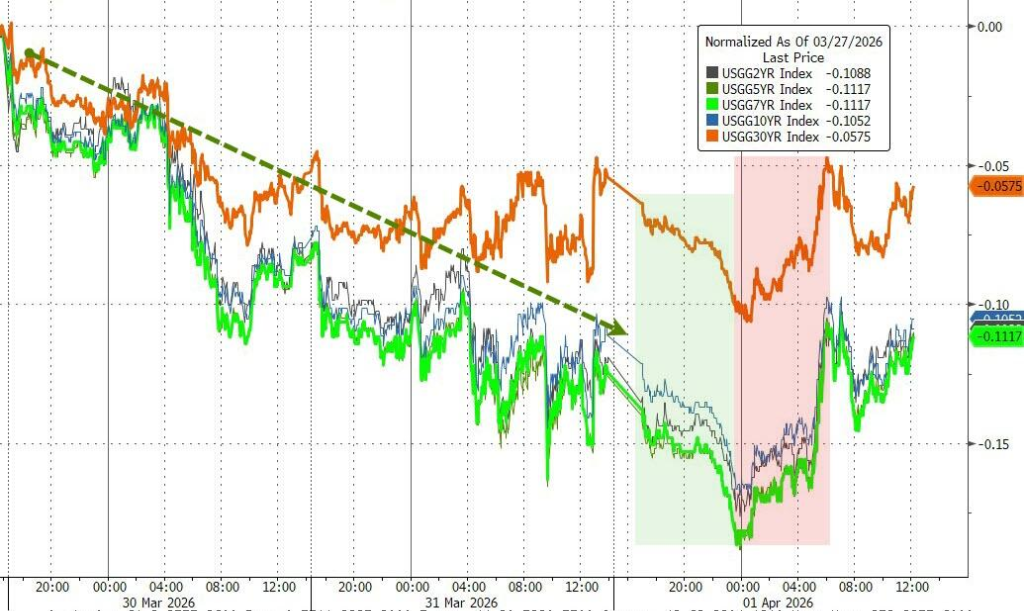 (美国主要期限国债收益率)