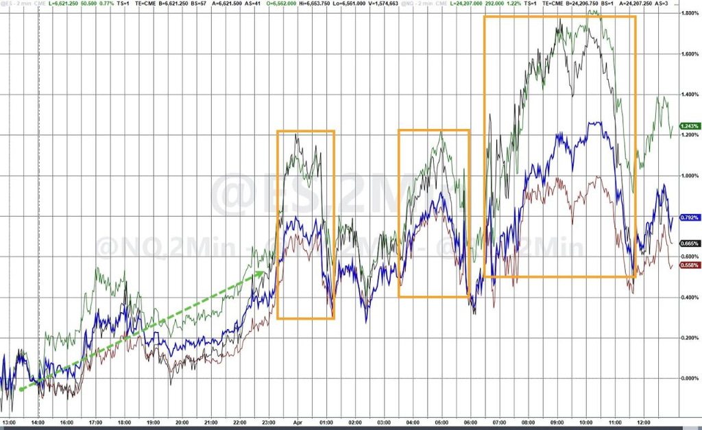 (美股基准股指日内走势)