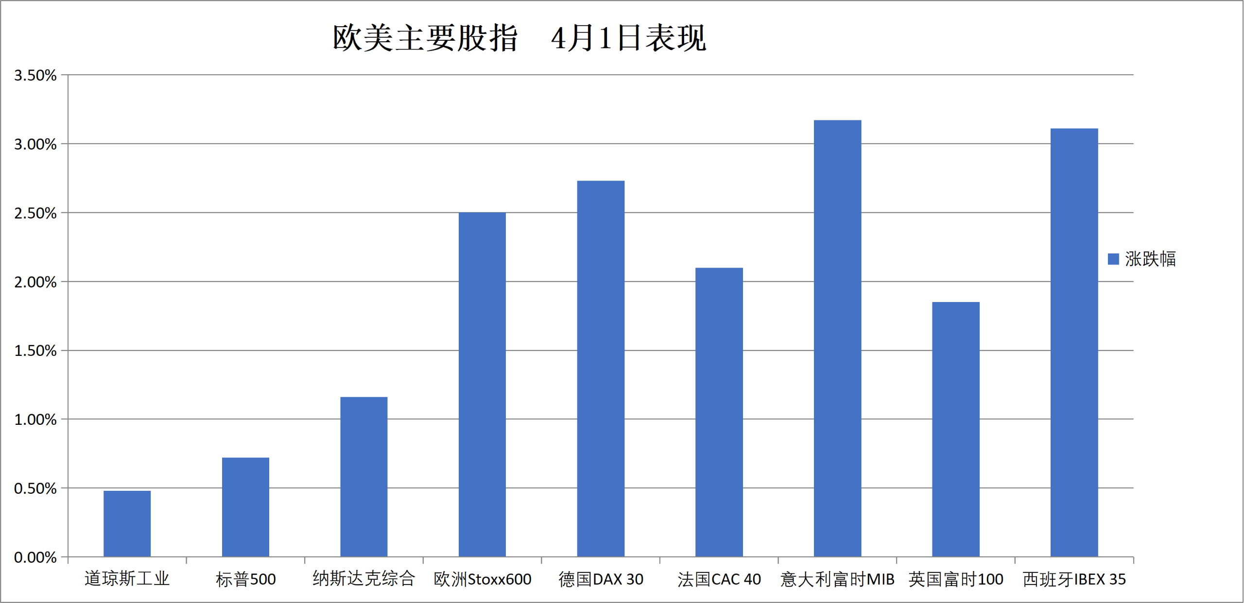 (4月1日 欧美主要股指表现)