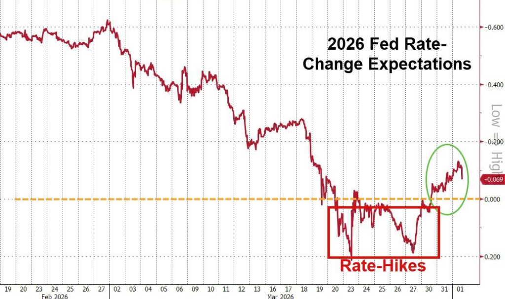 (美联储利率预期变化)