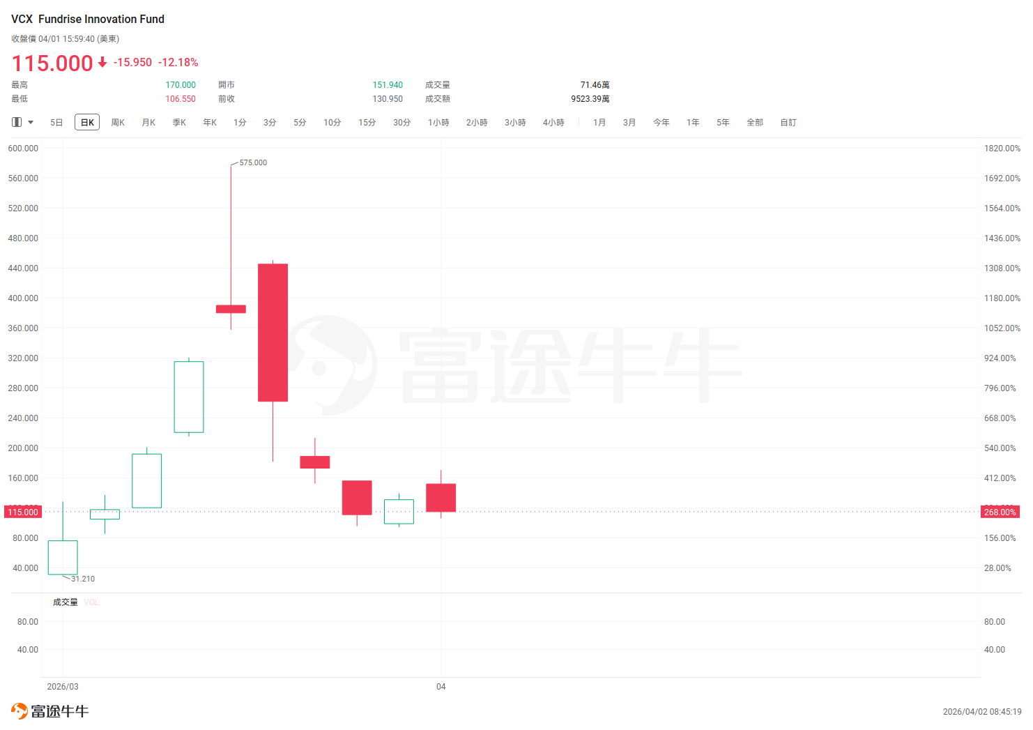 图：VCX上市后股价暴涨暴跌走势