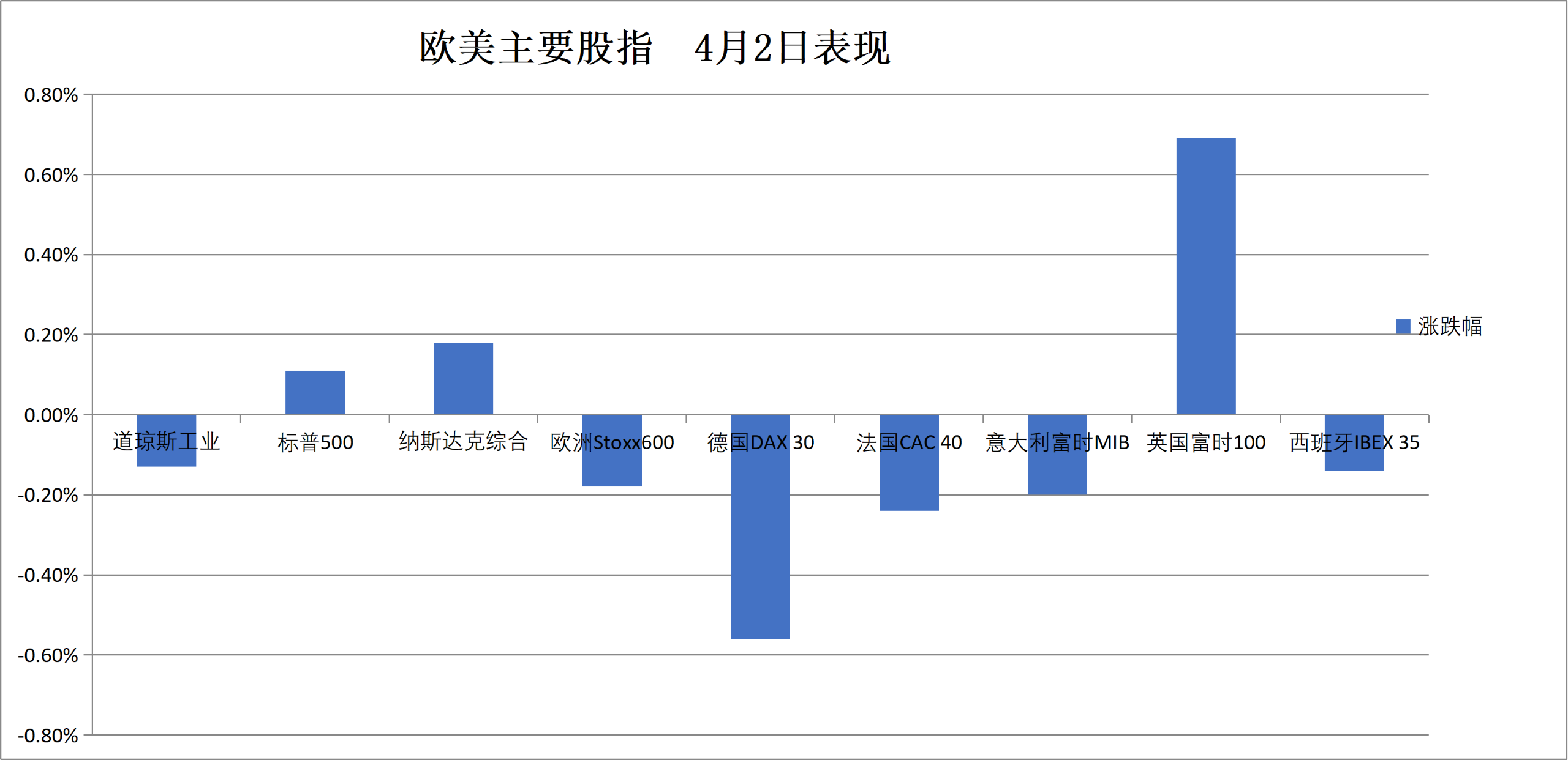 （4月2日 欧美主要股指表现）