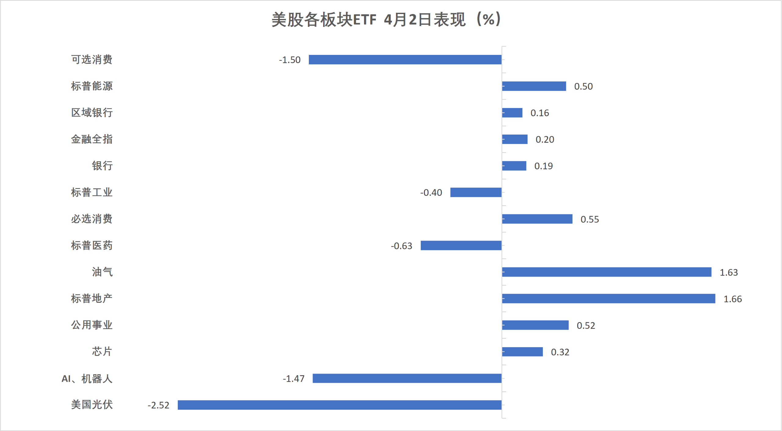 （4月2日 美股各行业板块ETF）